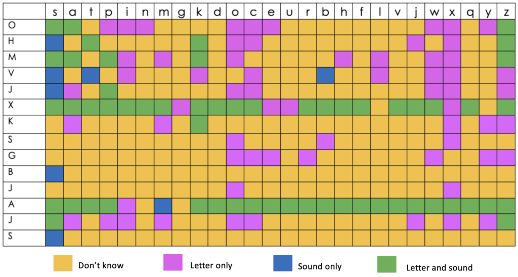 Letter name and sound assessment tracker with legend for colour coding showing initial assessment